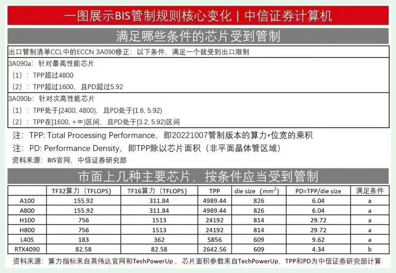 美国限制芯片出口,受影响的芯片规格。(网络截图/古亭提供)